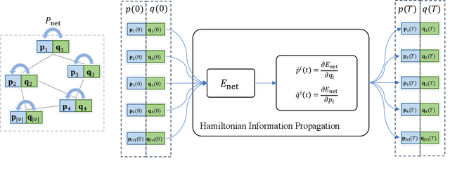 Figure 3 for Node Embedding from Hamiltonian Information Propagation in Graph Neural Networks