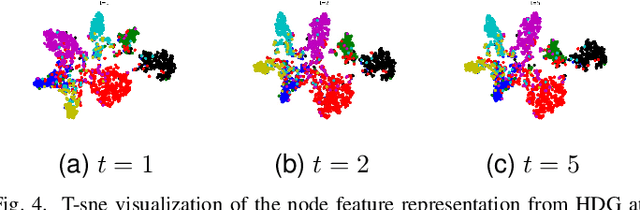 Figure 4 for Node Embedding from Hamiltonian Information Propagation in Graph Neural Networks