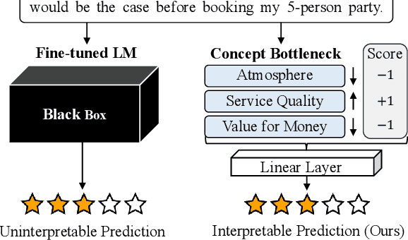 Figure 1 for Interpretable-by-Design Text Classification with Iteratively Generated Concept Bottleneck