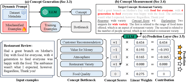 Figure 3 for Interpretable-by-Design Text Classification with Iteratively Generated Concept Bottleneck