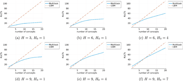 Figure 3 for Bayesian Generalization Error in Linear Neural Networks with Concept Bottleneck Structure and Multitask Formulation