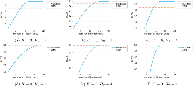 Figure 4 for Bayesian Generalization Error in Linear Neural Networks with Concept Bottleneck Structure and Multitask Formulation