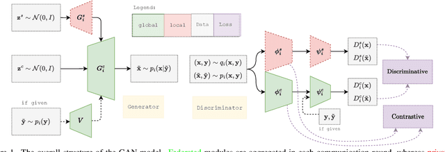 Figure 1 for Partial Disentanglement with Partially-Federated GANs (PaDPaF)