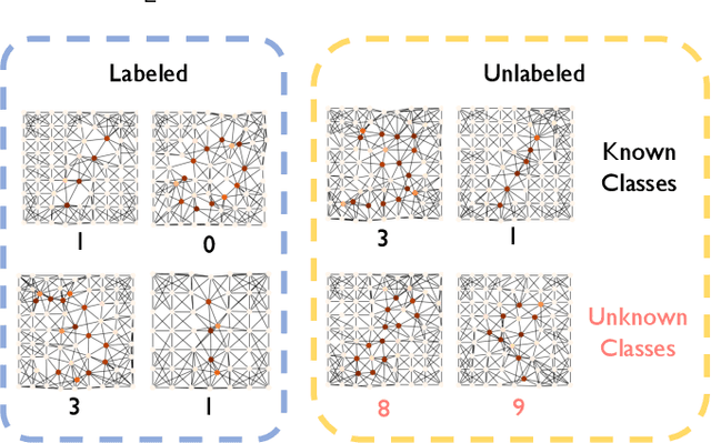 Figure 1 for Towards Semi-supervised Universal Graph Classification