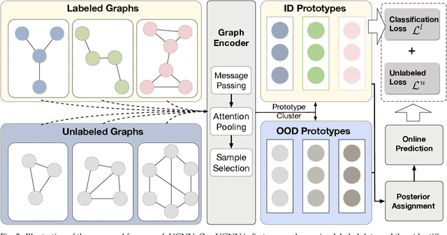 Figure 3 for Towards Semi-supervised Universal Graph Classification