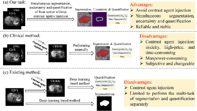 Figure 1 for Edge-aware Multi-task Network for Integrating Quantification Segmentation and Uncertainty Prediction of Liver Tumor on Multi-modality Non-contrast MRI