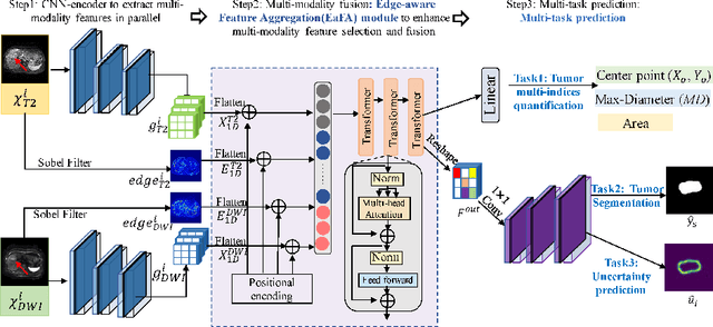 Figure 3 for Edge-aware Multi-task Network for Integrating Quantification Segmentation and Uncertainty Prediction of Liver Tumor on Multi-modality Non-contrast MRI