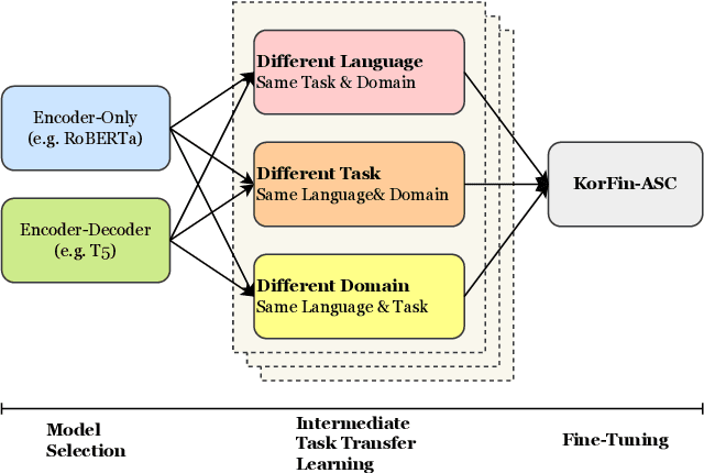 Figure 1 for Removing Non-Stationary Knowledge From Pre-Trained Language Models for Entity-Level Sentiment Classification in Finance