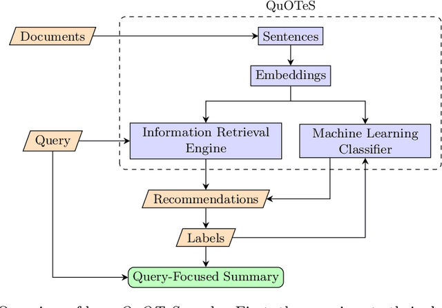 Figure 1 for QuOTeS: Query-Oriented Technical Summarization