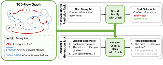 Figure 1 for TOD-Flow: Modeling the Structure of Task-Oriented Dialogues