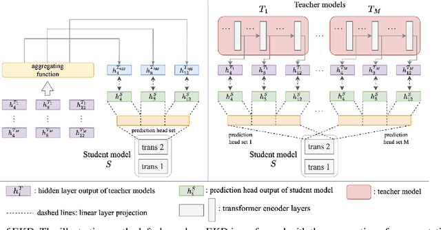 Figure 1 for Ensemble knowledge distillation of self-supervised speech models