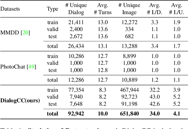 Figure 2 for DialogCC: Large-Scale Multi-Modal Dialogue Dataset