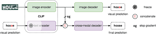 Figure 3 for CLIP4STR: A Simple Baseline for Scene Text Recognition with Pre-trained Vision-Language Model