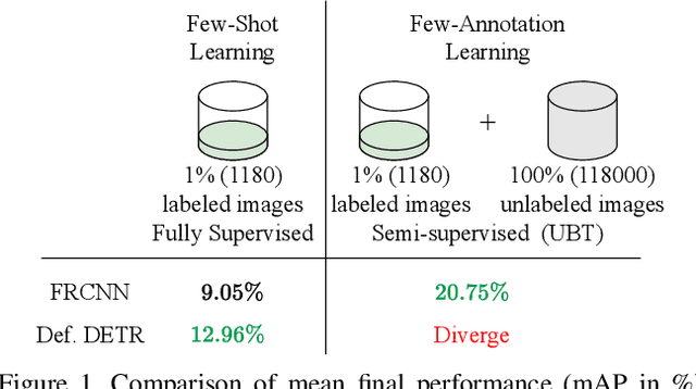 Figure 1 for Towards Few-Annotation Learning for Object Detection: Are Transformer-based Models More Efficient ?
