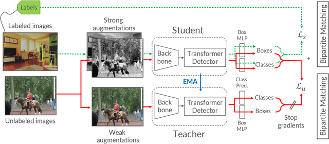 Figure 3 for Towards Few-Annotation Learning for Object Detection: Are Transformer-based Models More Efficient ?