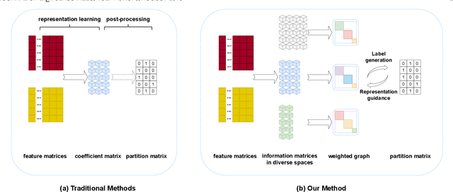 Figure 1 for One-step Multi-view Clustering with Diverse Representation