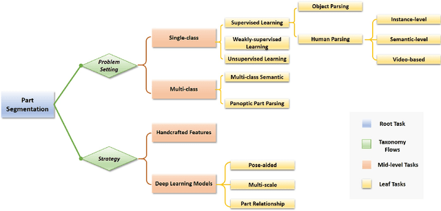 Figure 3 for Parsing Objects at a Finer Granularity: A Survey