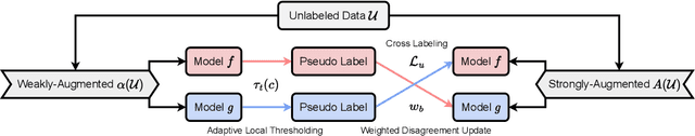 Figure 3 for JointMatch: A Unified Approach for Diverse and Collaborative Pseudo-Labeling to Semi-Supervised Text Classification