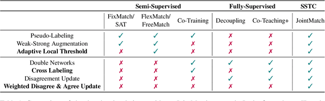 Figure 2 for JointMatch: A Unified Approach for Diverse and Collaborative Pseudo-Labeling to Semi-Supervised Text Classification