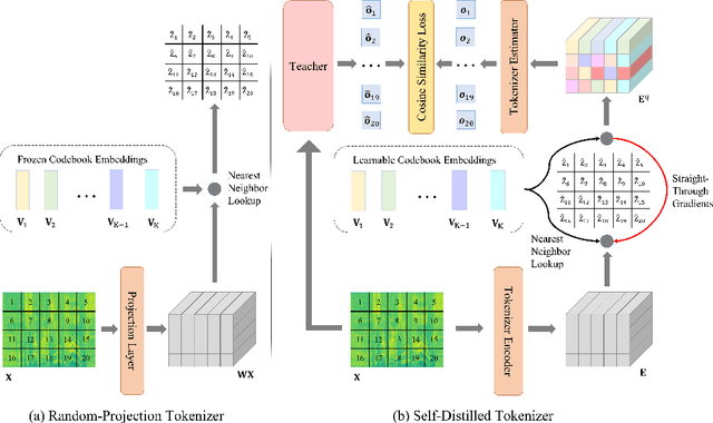 Figure 3 for BEATs: Audio Pre-Training with Acoustic Tokenizers