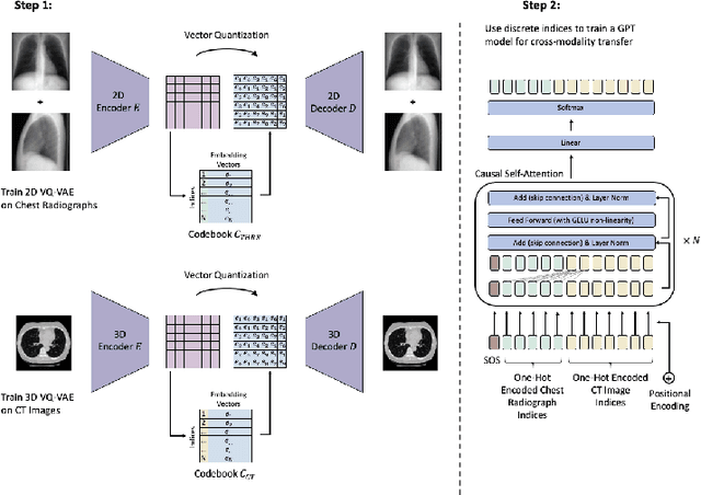 Figure 1 for Transformers for CT Reconstruction From Monoplanar and Biplanar Radiographs