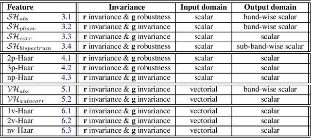 Figure 1 for On Invariance, Equivariance, Correlation and Convolution of Spherical Harmonic Representations for Scalar and Vectorial Data