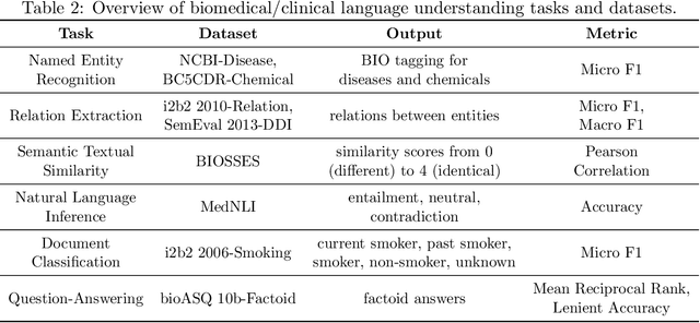 Figure 4 for Are Large Language Models Ready for Healthcare? A Comparative Study on Clinical Language Understanding