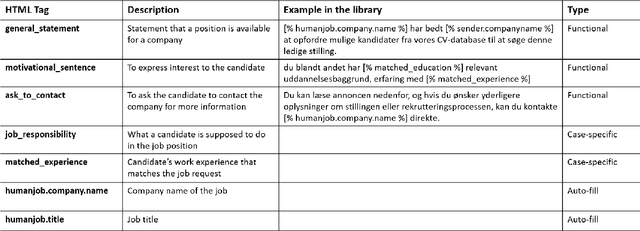 Figure 4 for Template-based Recruitment Email Generation For Job Recommendation