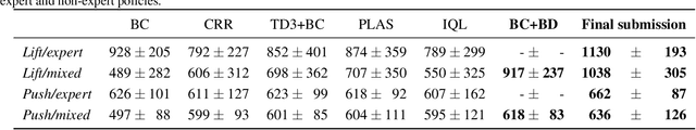 Figure 2 for Behaviour Discriminator: A Simple Data Filtering Method to Improve Offline Policy Learning