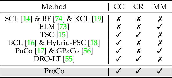 Figure 2 for Probabilistic Contrastive Learning for Long-Tailed Visual Recognition