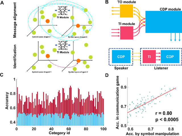 Figure 2 for Emergence of Symbols in Neural Networks for Semantic Understanding and Communication