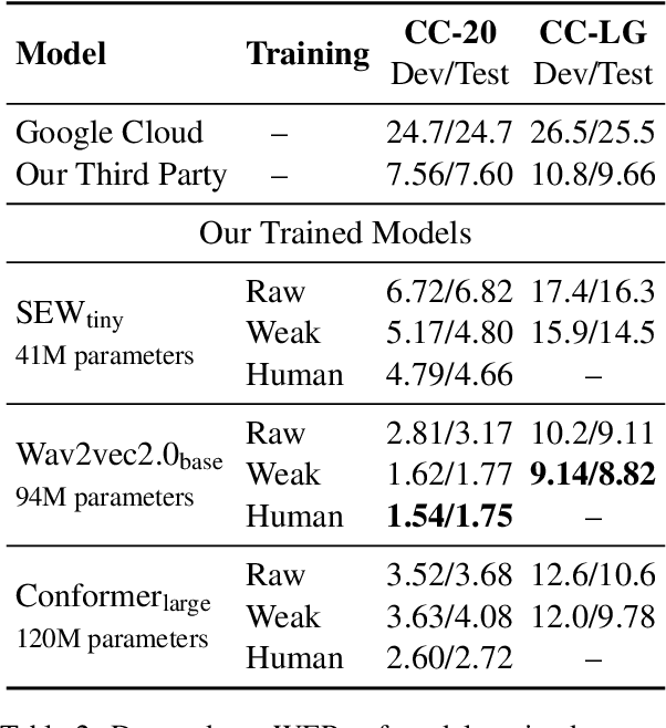 Figure 4 for SpeechNet: Weakly Supervised, End-to-End Speech Recognition at Industrial Scale