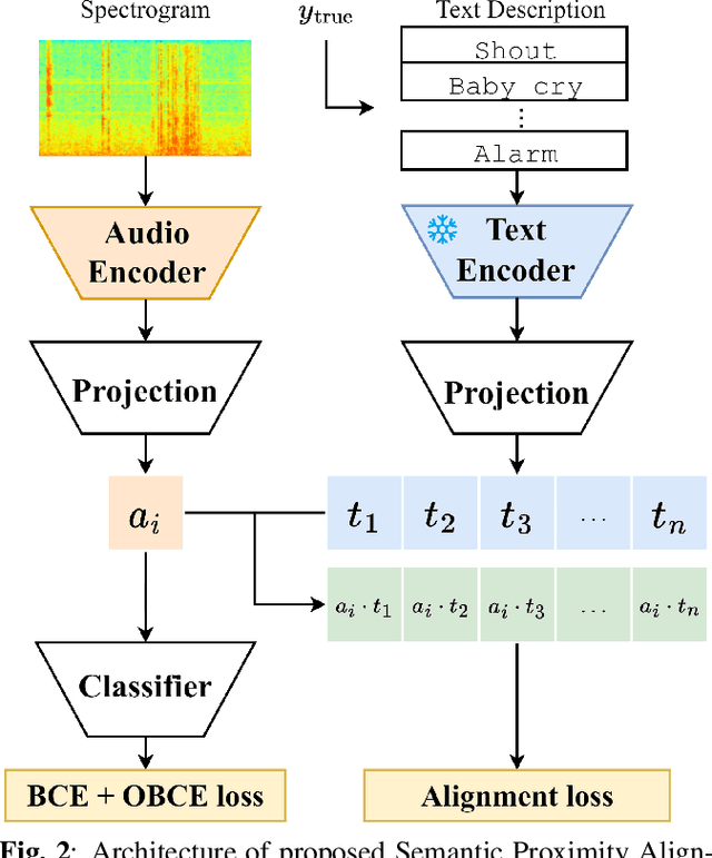 Figure 3 for Semantic Proximity Alignment: Towards Human Perception-consistent Audio Tagging by Aligning with Label Text Description