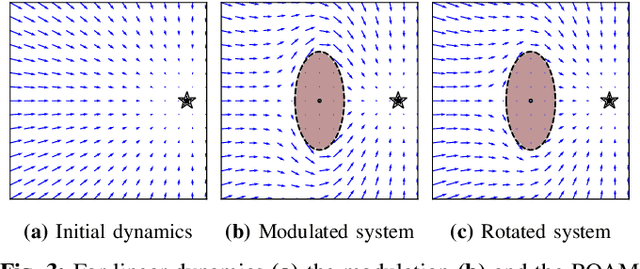 Figure 3 for From Obstacle Avoidance To Motion Learning Using Local Rotation of Dynamical Systems