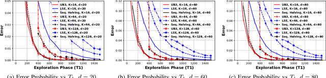 Figure 4 for UB3: Best Beam Identification in Millimeter Wave Systems via Pure Exploration Unimodal Bandits