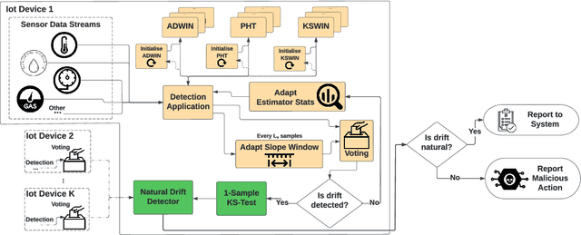 Figure 1 for LE3D: A Lightweight Ensemble Framework of Data Drift Detectors for Resource-Constrained Devices
