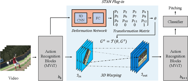 Figure 1 for Spatial-Temporal Alignment Network for Action Recognition