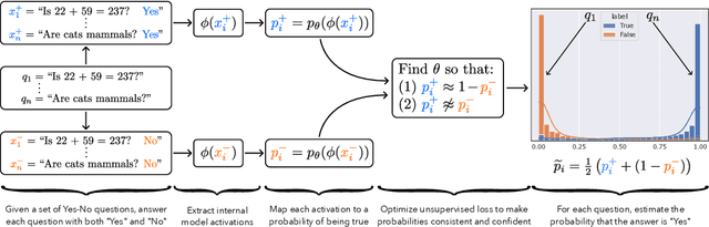 Figure 1 for Discovering Latent Knowledge in Language Models Without Supervision