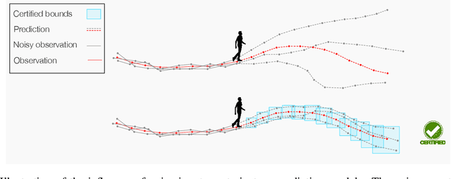 Figure 1 for Certified Human Trajectory Prediction