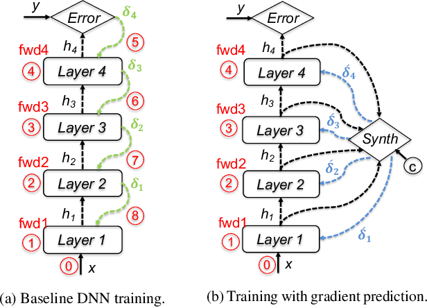 Figure 1 for Adaptive Gradient Prediction for DNN Training