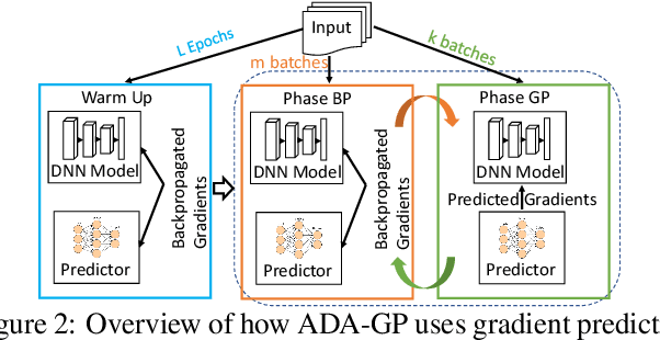 Figure 3 for Adaptive Gradient Prediction for DNN Training