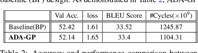 Figure 4 for Adaptive Gradient Prediction for DNN Training