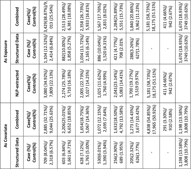 Figure 2 for Associations Between Natural Language Processing (NLP) Enriched Social Determinants of Health and Suicide Death among US Veterans