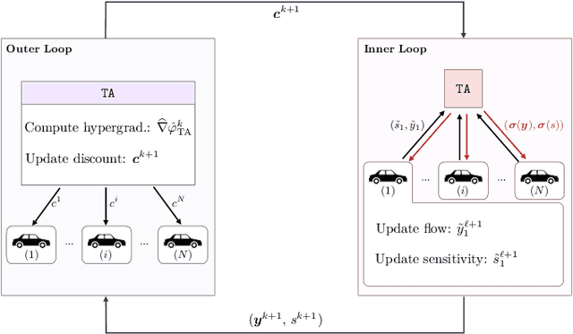 Figure 1 for Designing Optimal Personalized Incentive for Traffic Routing using BIG Hype algorithm