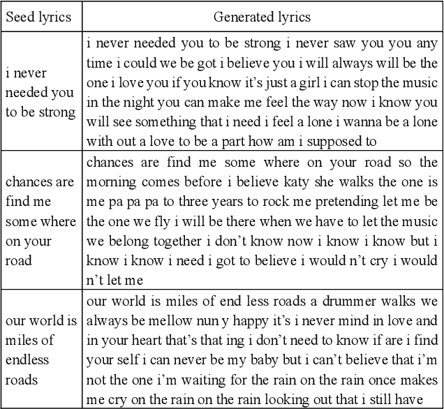 Figure 4 for Deep Attention-Based Alignment Network for Melody Generation from Incomplete Lyrics