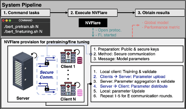 Figure 1 for Multi-Site Clinical Federated Learning using Recursive and Attentive Models and NVFlare