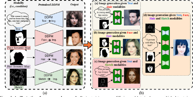 Figure 4 for Unite and Conquer: Cross Dataset Multimodal Synthesis using Diffusion Models