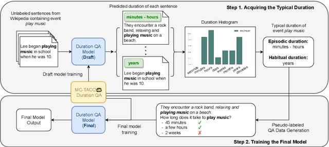 Figure 3 for AcTED: Automatic Acquisition of Typical Event Duration for Semi-supervised Temporal Commonsense QA