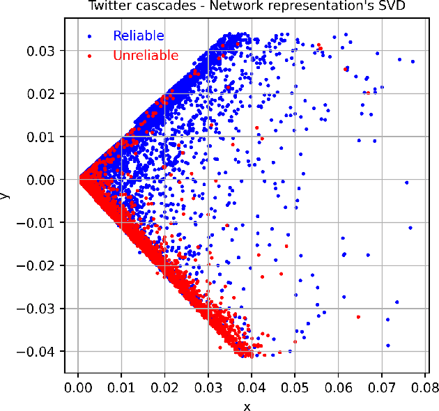 Figure 3 for Leveraging Social Interactions to Detect Misinformation on Social Media