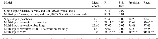 Figure 4 for Leveraging Social Interactions to Detect Misinformation on Social Media